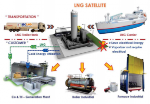 Distribute LNG - My CMS